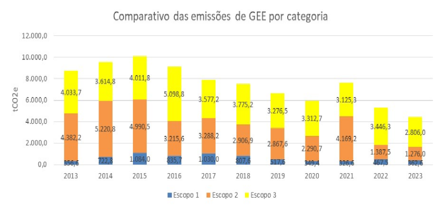 Grafico Comparativo Emissoes GEE em barra