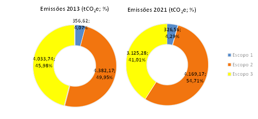 Grafico Comparativo Emissoes GEE em pizza