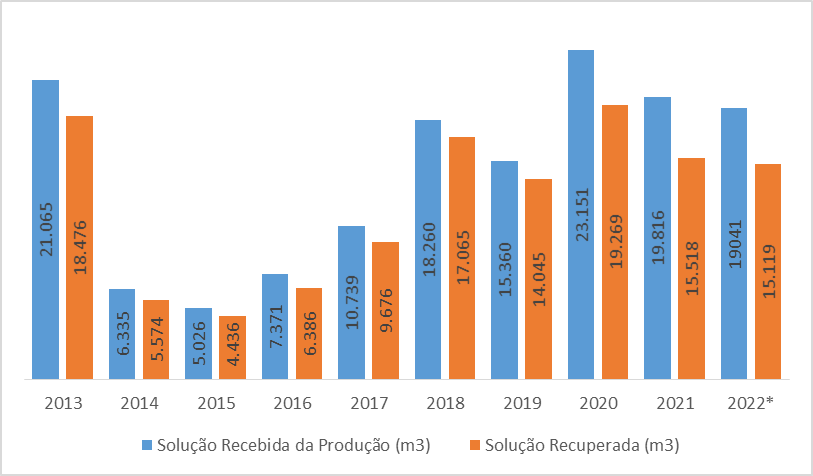 Sistema de reaproveitamento da solução de limpeza