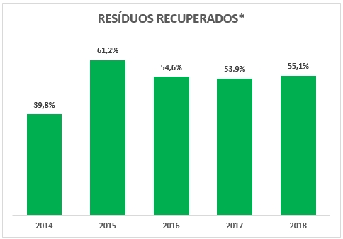 Central de Resíduos da CMB