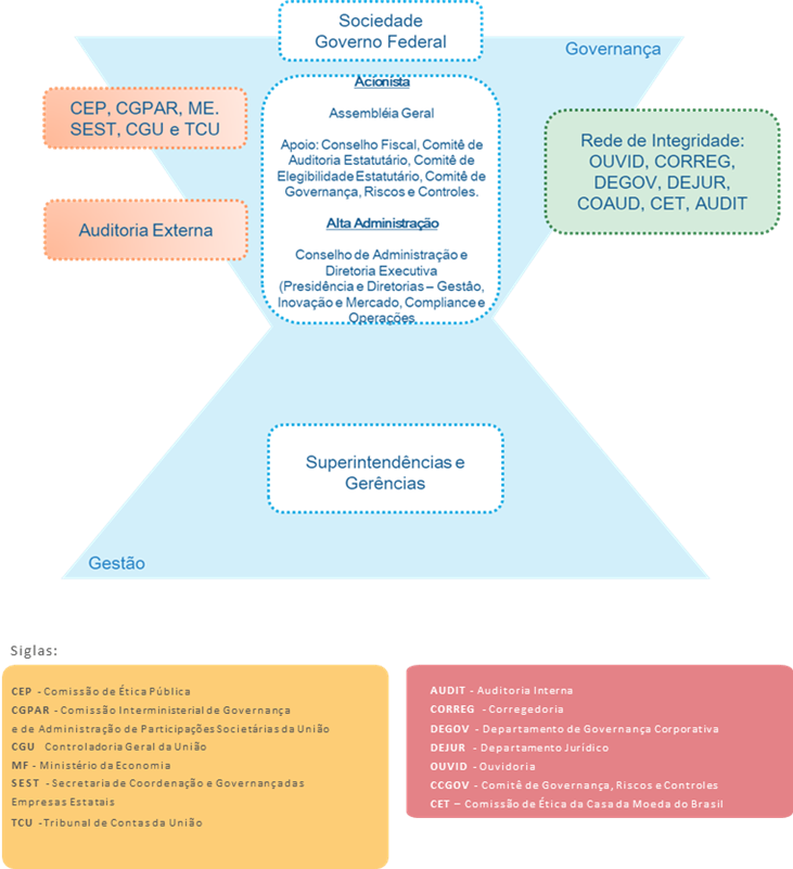 Estrutura de Governança